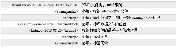 索引文件包含的字段标签